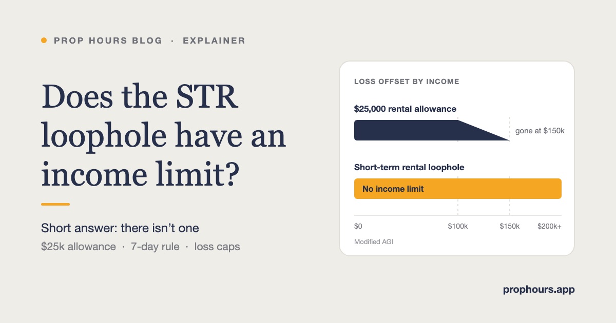 The $25,000 rental loss allowance phases out between $100,000 and $150,000 of income, while the short-term rental loophole has no income limit